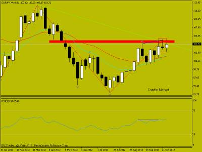 Свечной анализ EUR/JPY