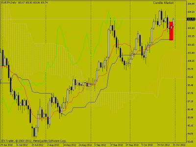 Свечной анализ EUR/JPY