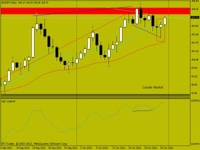 Свечной анализ EUR/JPY