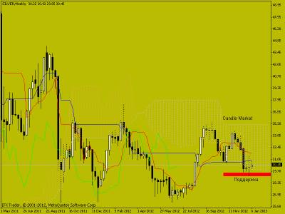 Свечной анализ Silver 14.01.2013