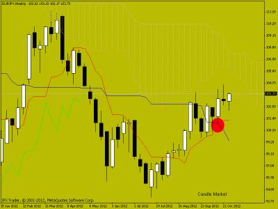 Свечной анализ EUR/JPY