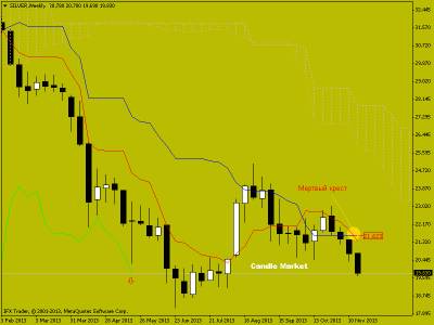 Торговые рекомендации по фьючерсу на серебро от 25.11.2013. Японские свечи на рынке форекс