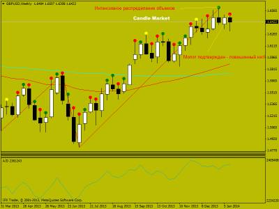 Японские свечи на рынке форекс. Торговые рекомендации по фунт/доллару от 20.01.2014