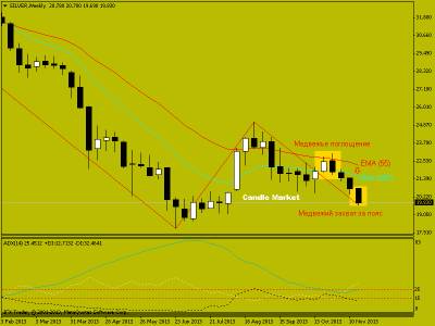 Торговые рекомендации по фьючерсу на серебро от 25.11.2013. Японские свечи на рынке форекс