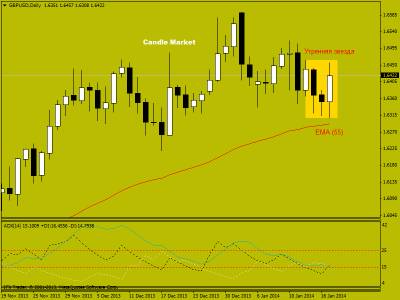 Японские свечи на рынке форекс. Торговые рекомендации по фунт/доллару от 20.01.2014