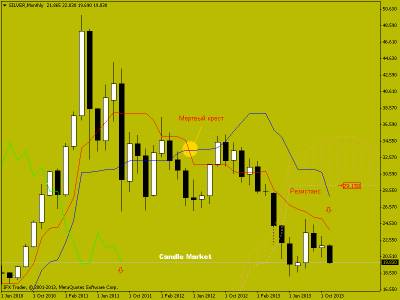 Торговые рекомендации по фьючерсу на серебро от 25.11.2013. Японские свечи на рынке форекс