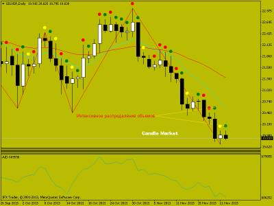 Торговые рекомендации по фьючерсу на серебро от 25.11.2013. Японские свечи на рынке форекс