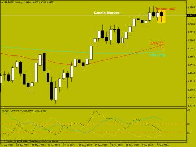 Японские свечи на рынке форекс. Торговые рекомендации по фунт/доллару от 20.01.2014