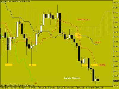 Торговые рекомендации по фьючерсу на серебро от 25.11.2013. Японские свечи на рынке форекс