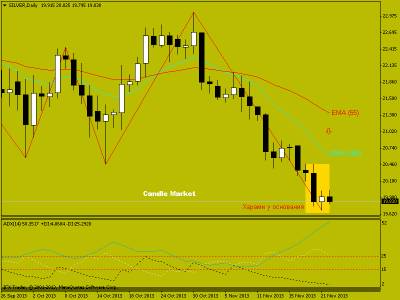 Торговые рекомендации по фьючерсу на серебро от 25.11.2013. Японские свечи на рынке форекс