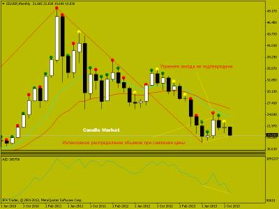 Торговые рекомендации по фьючерсу на серебро от 25.11.2013. Японские свечи на рынке форекс