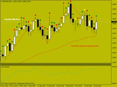 Японские свечи на рынке форекс. Торговые рекомендации по фунт/доллару от 20.01.2014