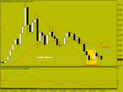 Торговые рекомендации по фьючерсу на серебро от 25.11.2013. Японские свечи на рынке форекс