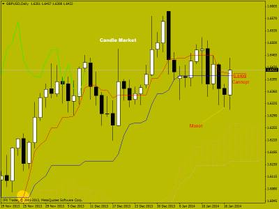 Японские свечи на рынке форекс. Торговые рекомендации по фунт/доллару от 20.01.2014