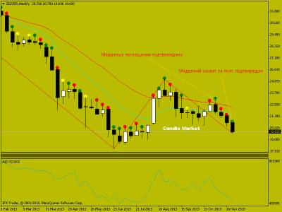 Торговые рекомендации по фьючерсу на серебро от 25.11.2013. Японские свечи на рынке форекс