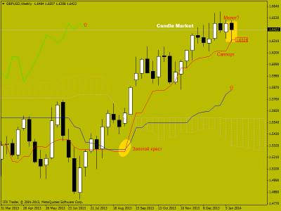 Японские свечи на рынке форекс. Торговые рекомендации по фунт/доллару от 20.01.2014